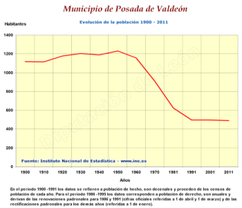 Evolución de la población 1900-2011